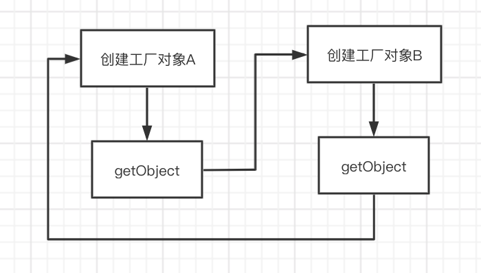 Spring源码分析之如何解决循环依赖