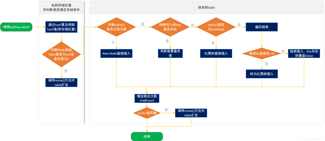 有哪些HashMap面試專題