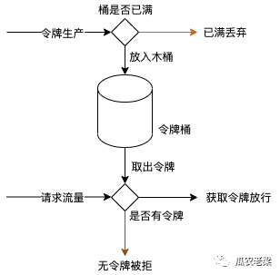 Sentinel中怎么利用令牌桶实现预热