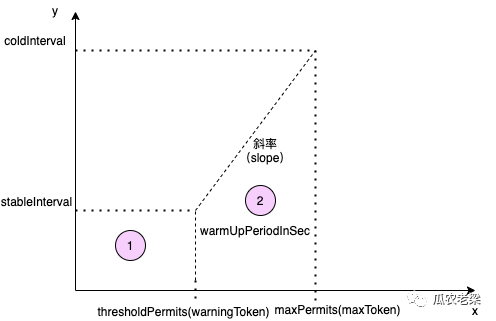 Sentinel中怎么利用令牌桶實(shí)現(xiàn)預(yù)熱