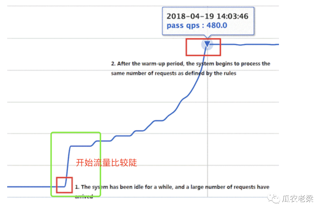 Sentinel中怎么利用令牌桶實(shí)現(xiàn)預(yù)熱