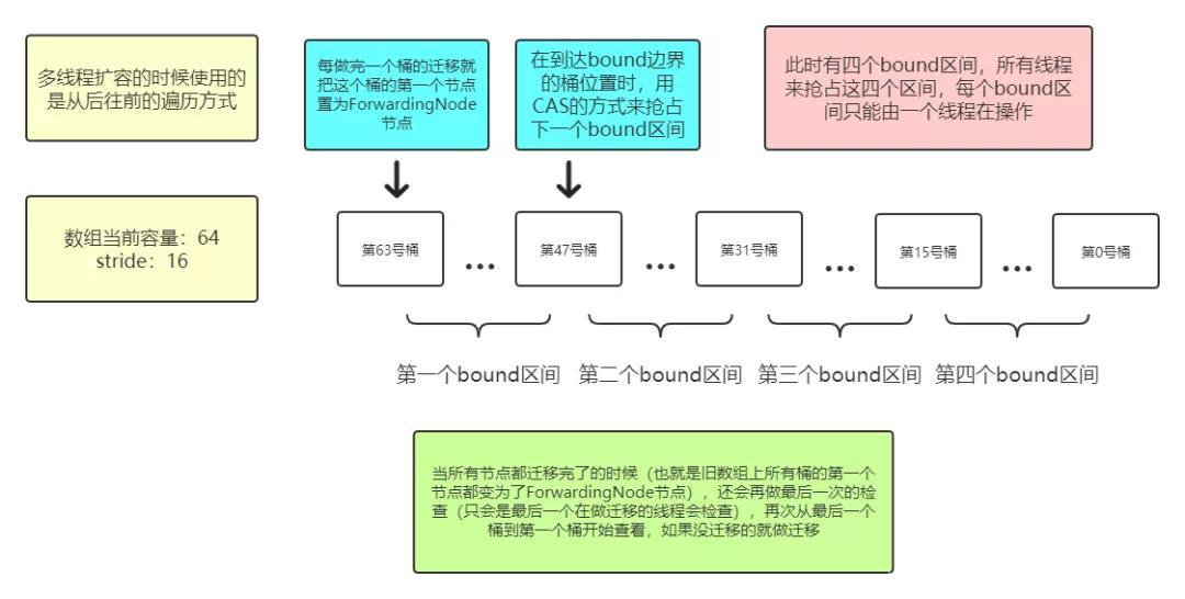 怎么理解ConcurrentHashMap