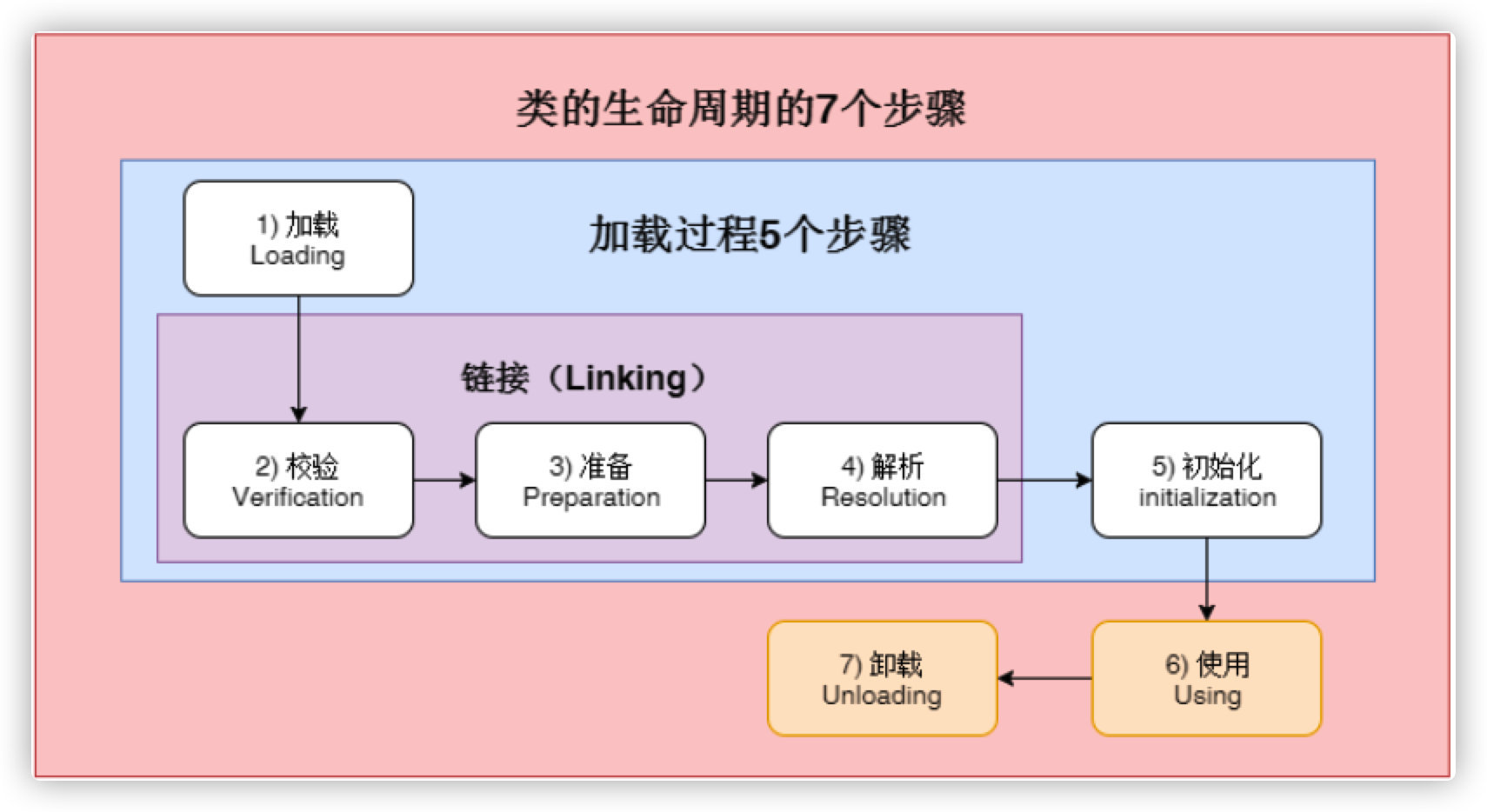 JVM的基础知识总结