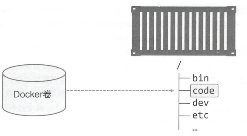 如何使用Docker卷