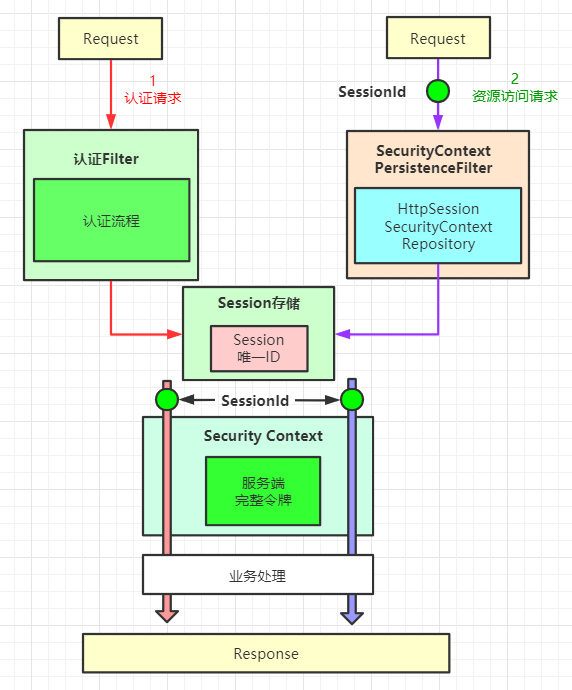 SpringSecurity原理解析之如何理解令牌还原与Session