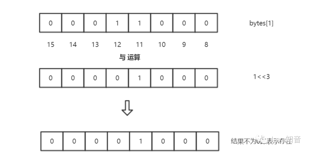 一千萬個整數(shù)里面快速查找某個整數(shù)的方法是什么