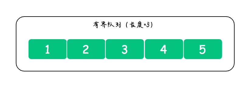 Java中的5大队列是什么