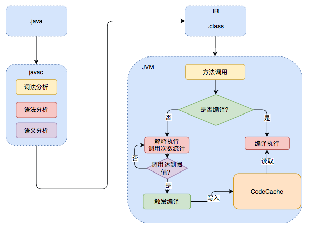 Java中即時(shí)編譯器的原理是什么