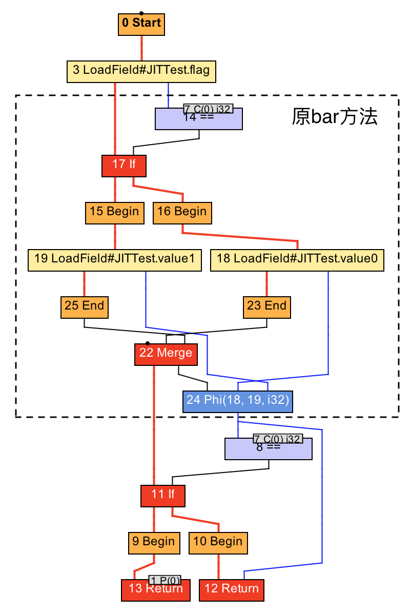 Java中即時(shí)編譯器的原理是什么