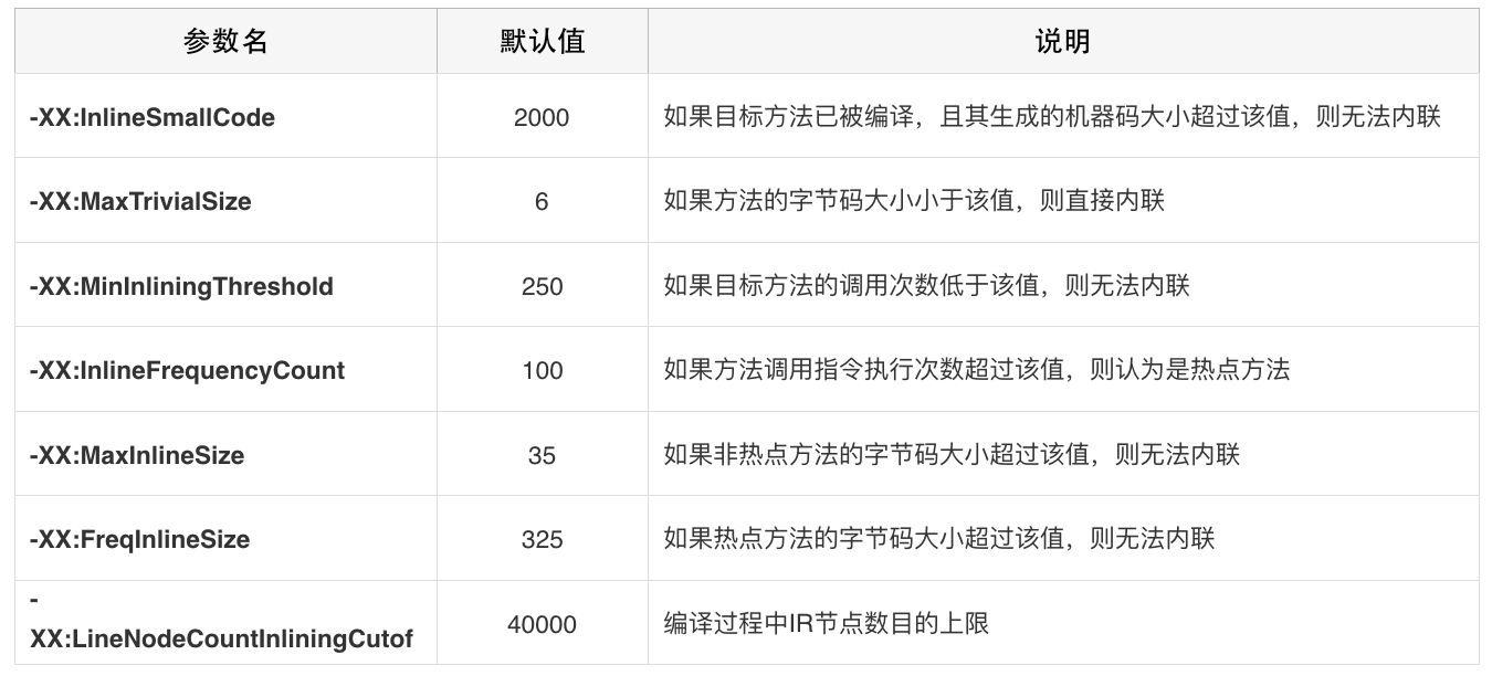 Java中即時(shí)編譯器的原理是什么