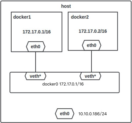 Docker之有哪些网络模式