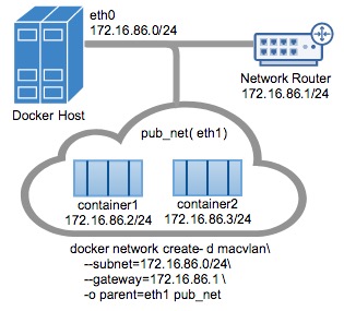 Docker之有哪些网络模式