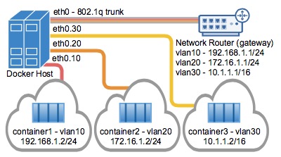 Docker之有哪些网络模式