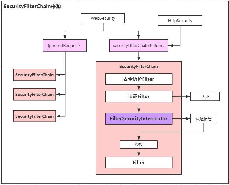 SecurityFilterChain的构建过程是怎样的