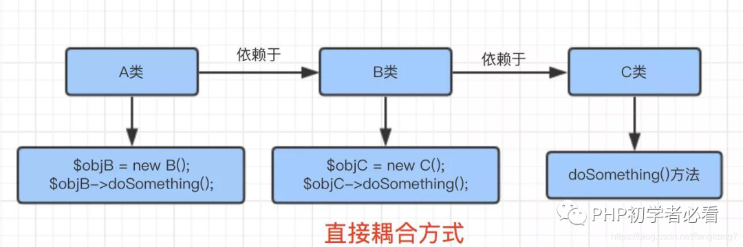 ThinkPHP容器的示例分析