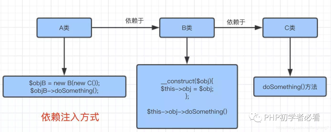 ThinkPHP容器的示例分析