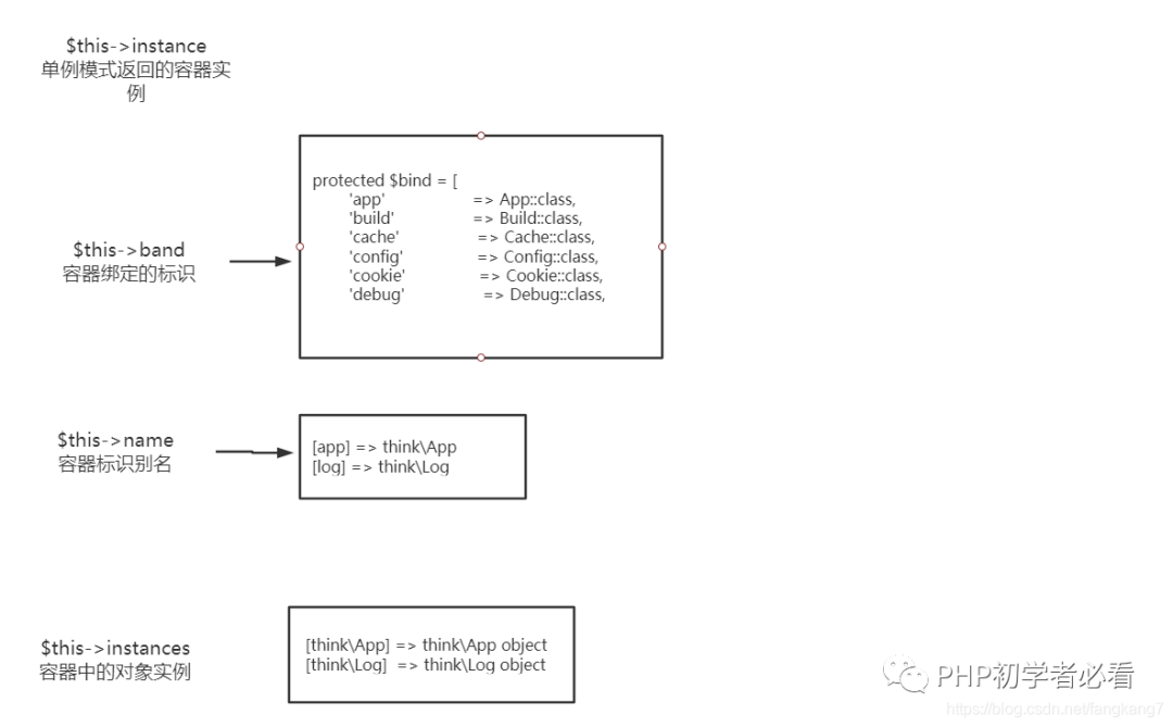 ThinkPHP容器的示例分析