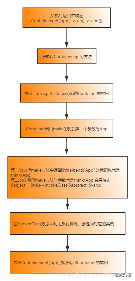 ThinkPHP容器的示例分析