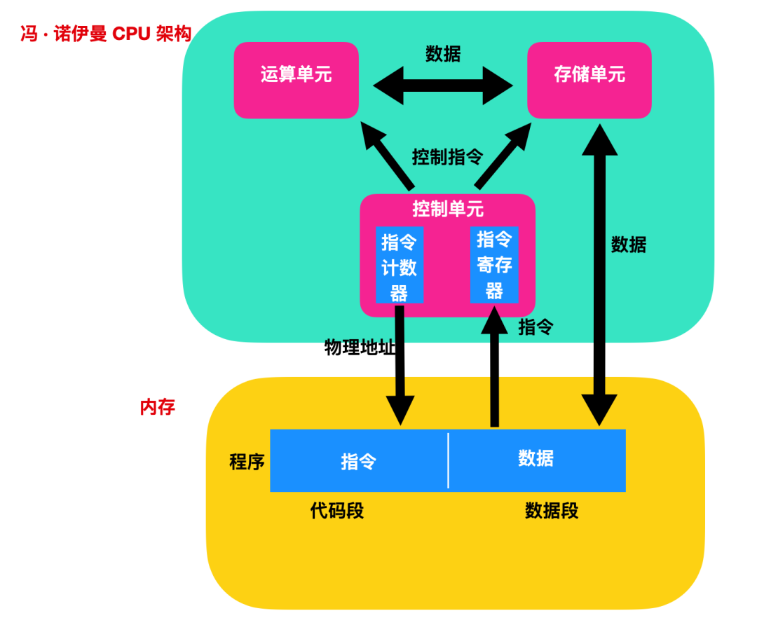 寄存器的相关知识点有哪些