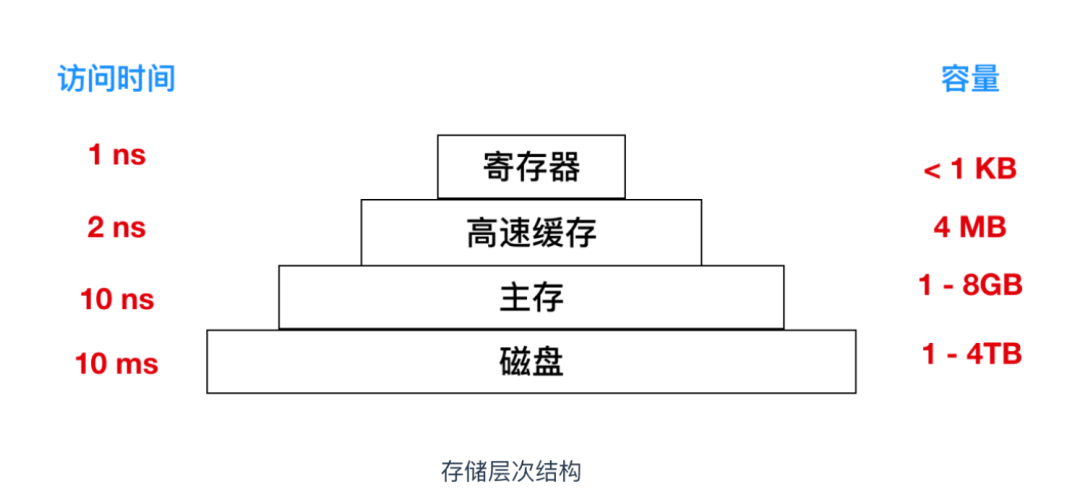 寄存器的相关知识点有哪些