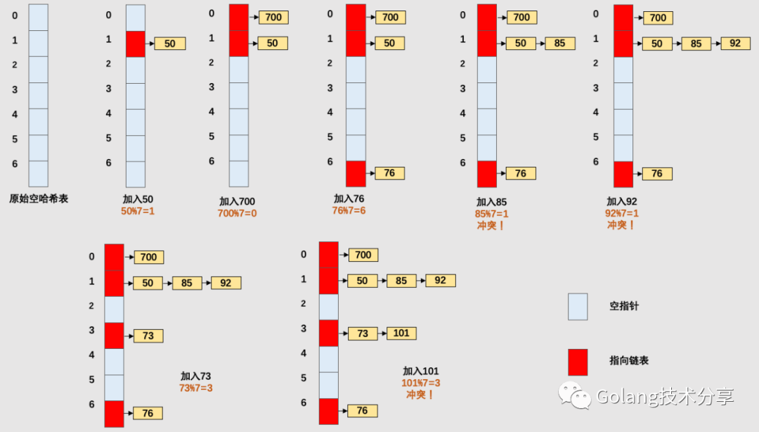 Go語言是怎么設計Map的