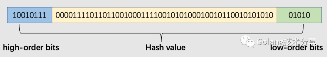 Go语言是怎么设计Map的