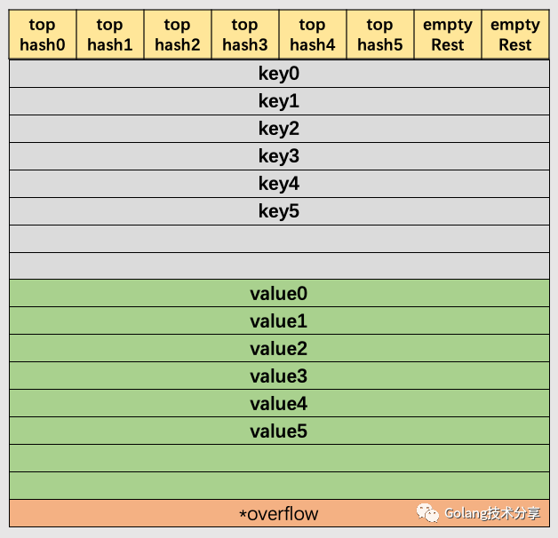 Go语言是怎么设计Map的