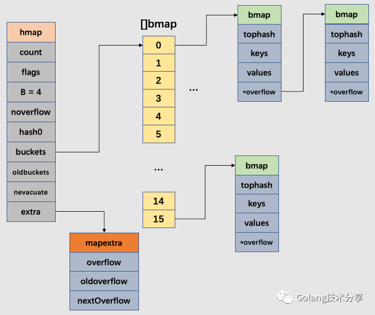 Go語言是怎么設計Map的