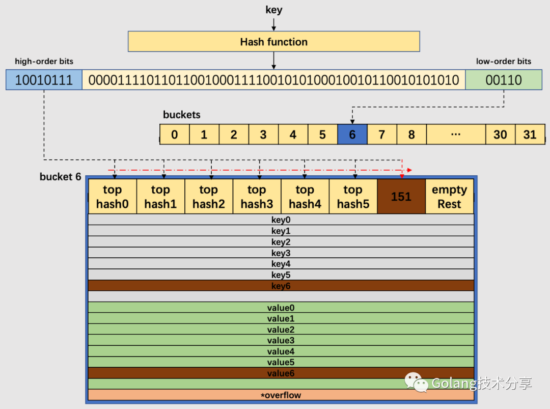 Go語言是怎么設計Map的