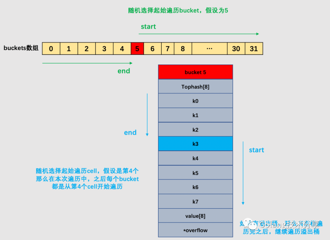 Go语言是怎么设计Map的