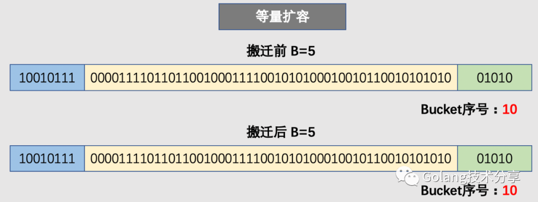 Go语言是怎么设计Map的