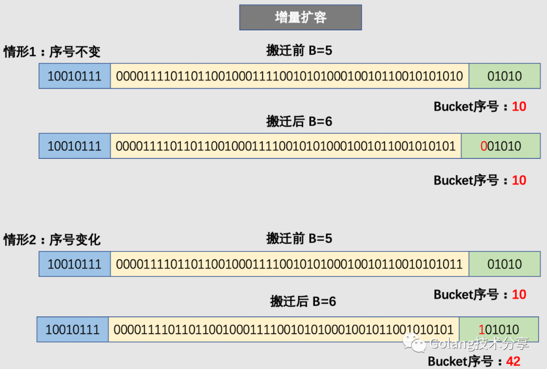 Go语言是怎么设计Map的