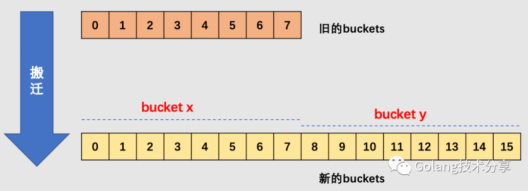 Go语言是怎么设计Map的