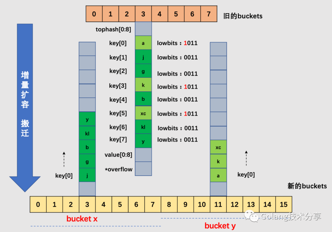 Go語言是怎么設計Map的