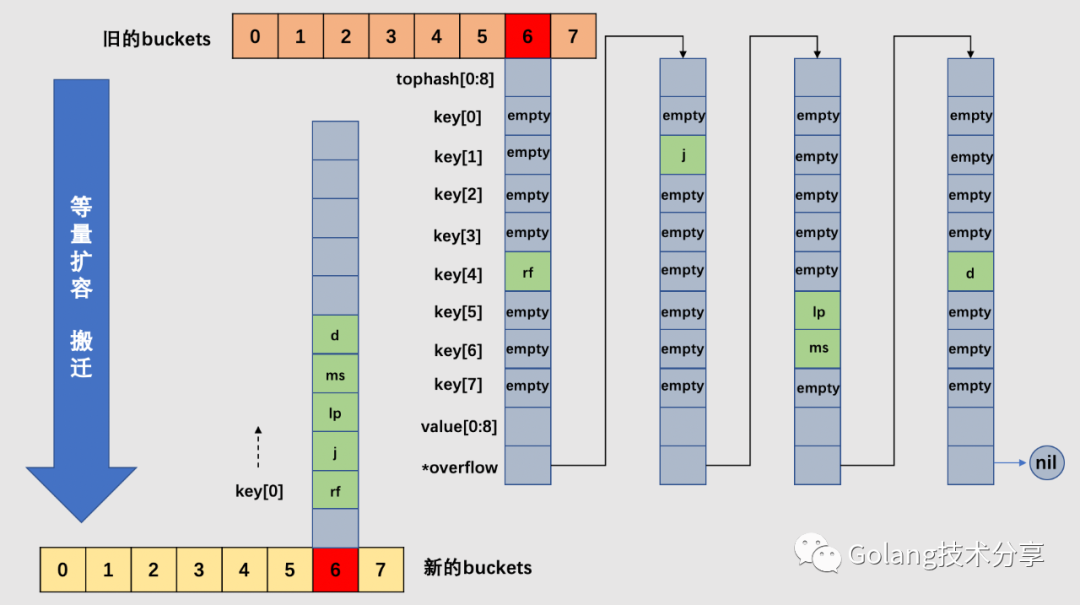 Go语言是怎么设计Map的