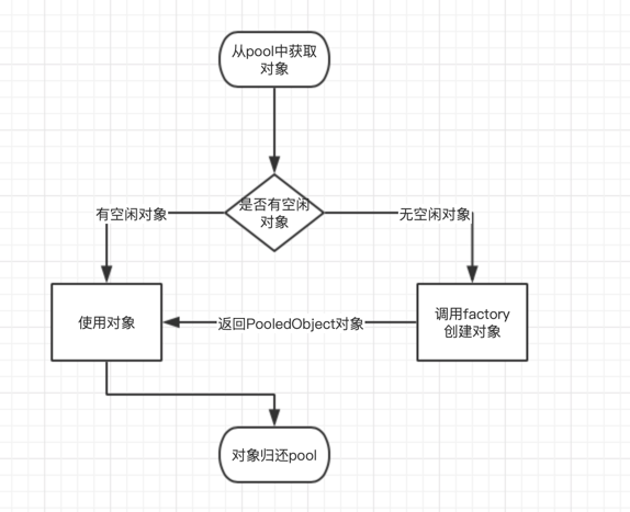 什么是commons-pool2池化技術