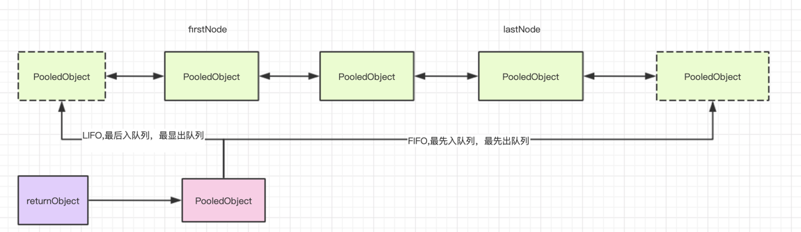 什么是commons-pool2池化技術