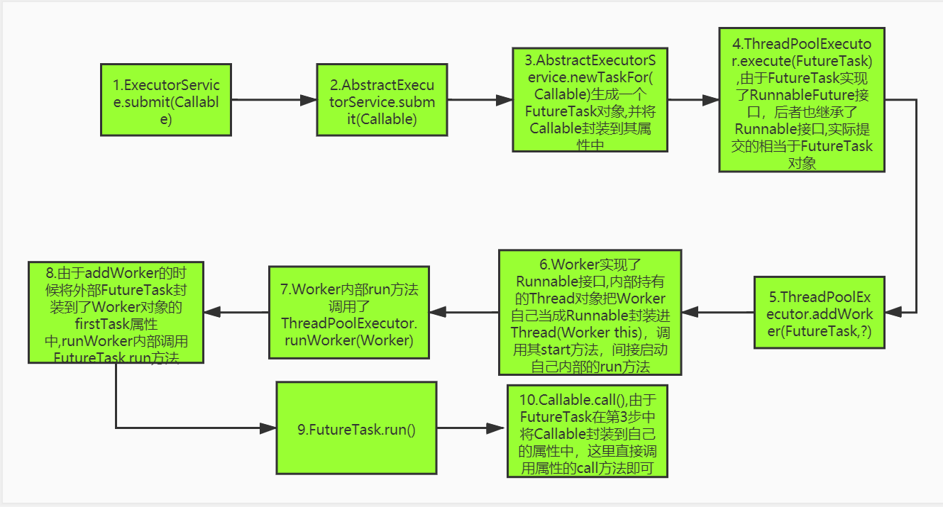 如何结合线程池理解FutureTask及Future源码