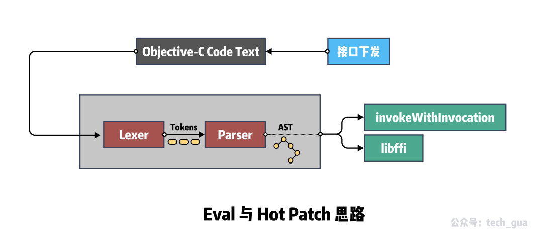 eval和alias的特性是什么