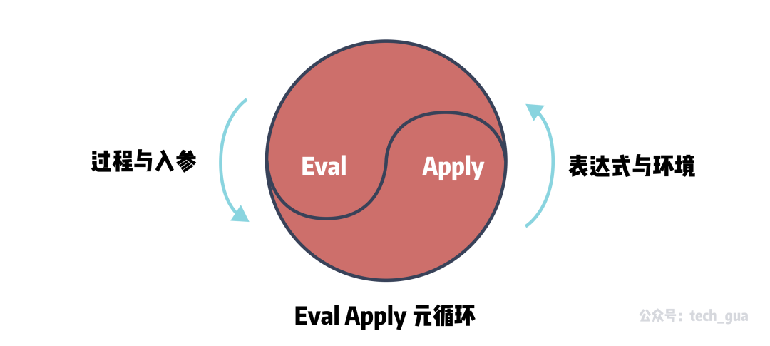 eval和alias的特性是什么