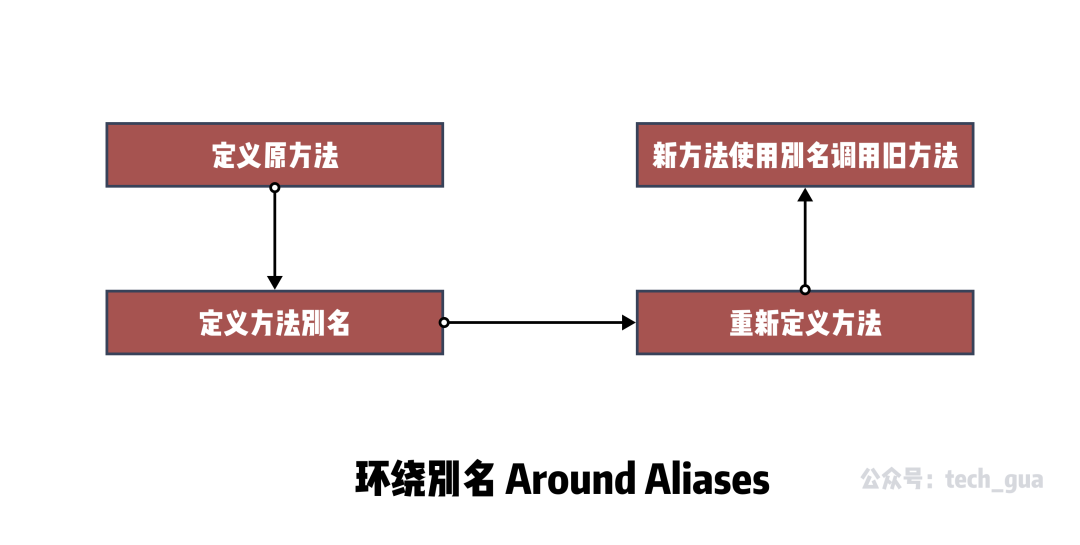 eval和alias的特性是什么