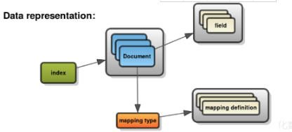 如何理解Elasticsearch的內(nèi)部數(shù)據(jù)結(jié)構(gòu)
