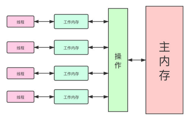 Volatile的作用是什么