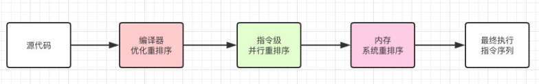 Volatile的作用是什么