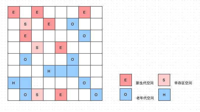 如何理解JVM和垃圾回收