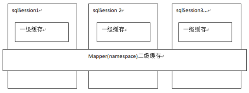 如何使用MyBatis框架