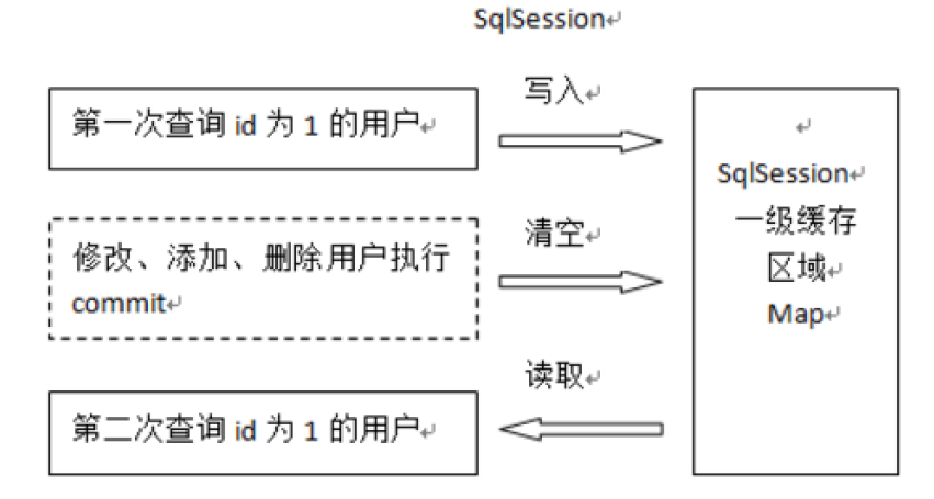 如何使用MyBatis框架