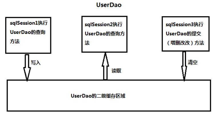 如何使用MyBatis框架