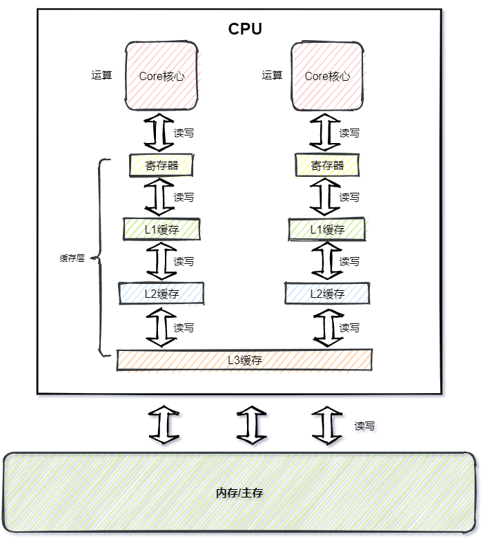 什么是Java內(nèi)存模型