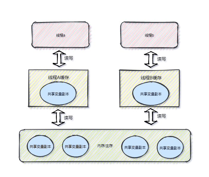 什么是Java內(nèi)存模型